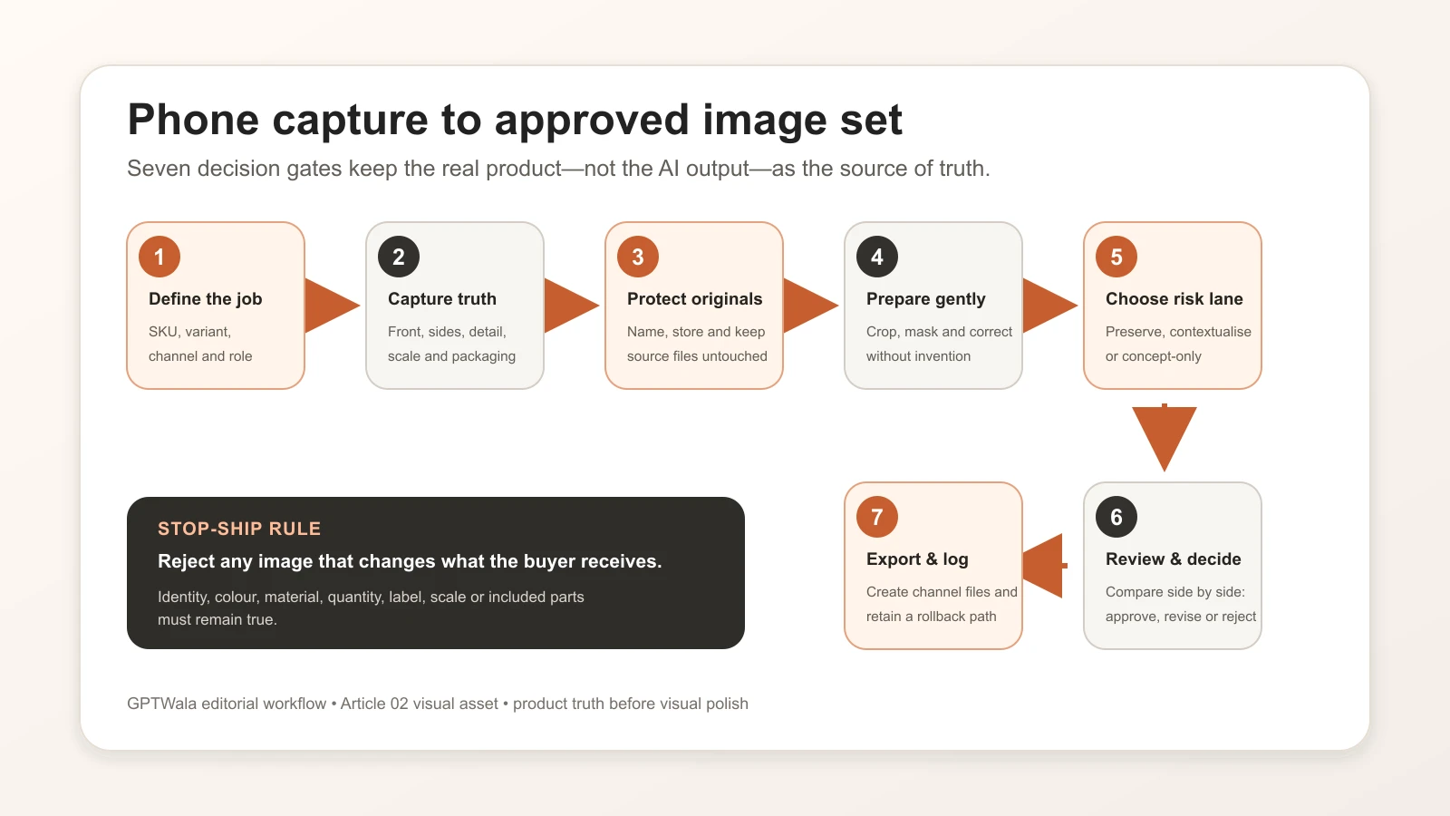 Seven gates from SKU brief and phone capture to review and approved channel exports