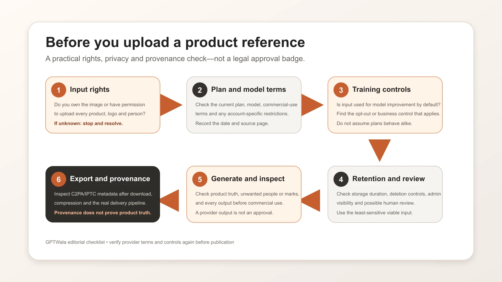 Decision path for checking input rights, data controls, retention and provenance before uploading a product image