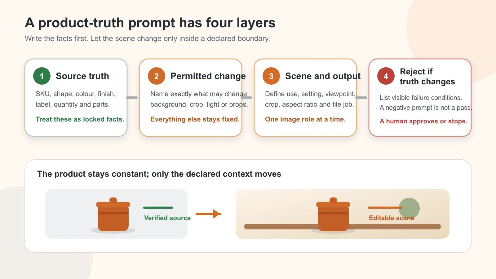 Four prompt layers moving from source truth to permitted change, scene specification and rejection conditions