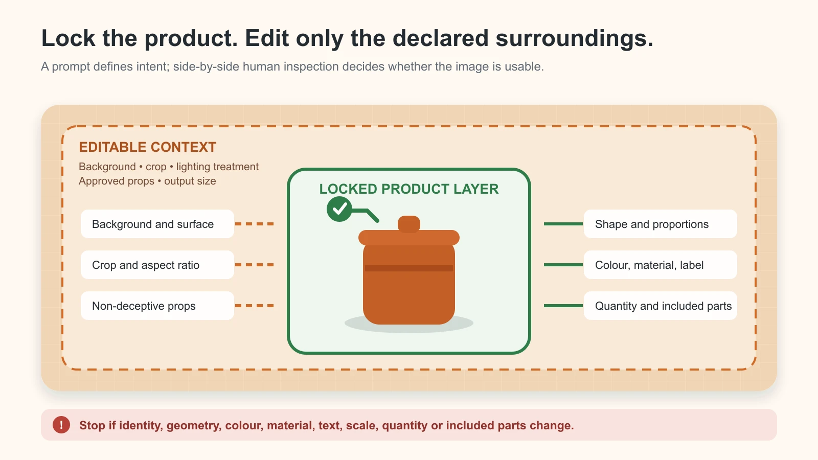 Product layer locked while background, crop, lighting treatment and approved props remain inside the permitted edit boundary
