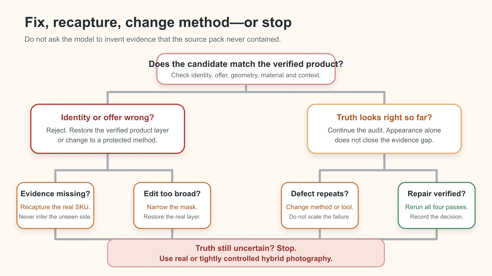 Decision tree routing product-image defects to verified repair, recapture, a narrower edit, a different method or a stop