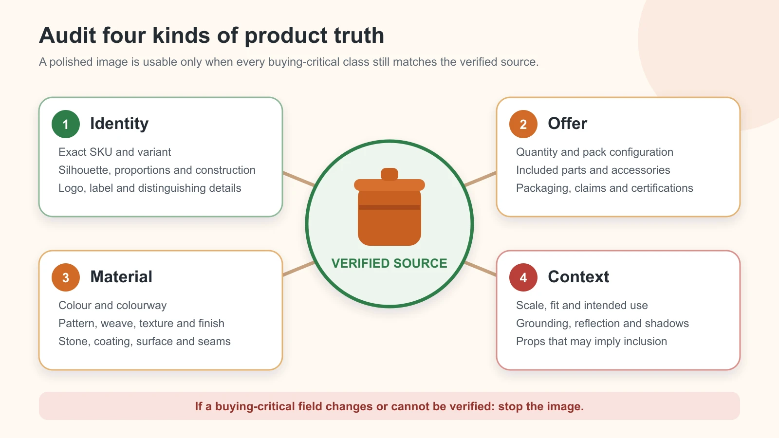 Four product-truth classes—identity, offer, material and context—connected to one verified source product
