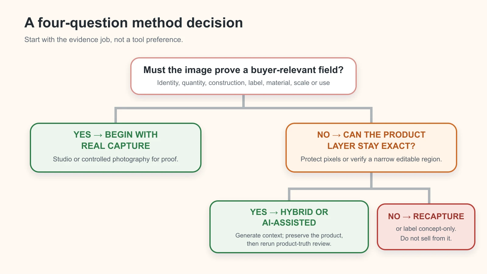 Decision path choosing real capture, hybrid or AI assistance according to whether the image must prove a buyer-relevant field and whether the product layer can remain exact