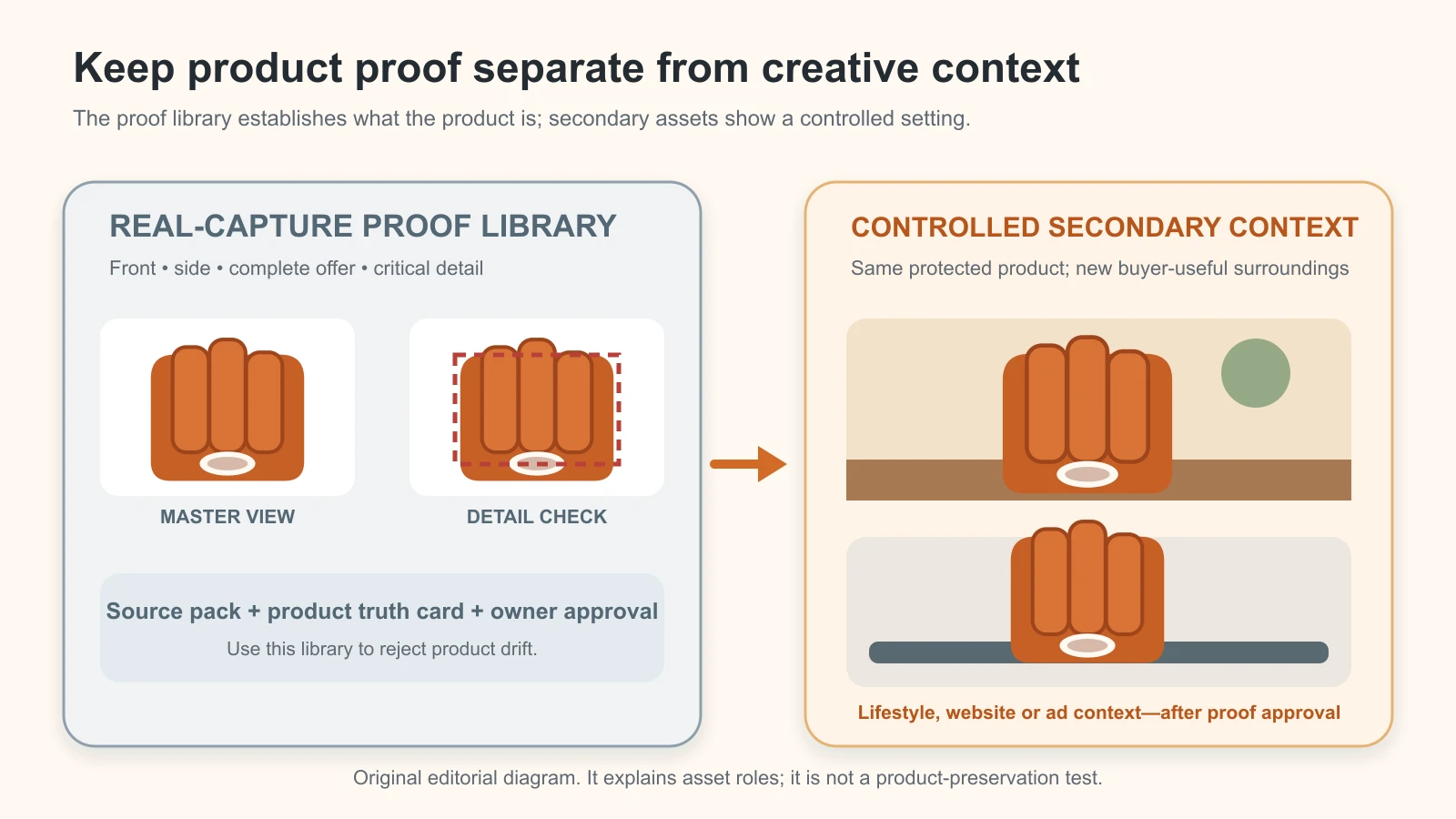 Real-capture product proof library beside controlled secondary context assets built around the same protected fictional product
