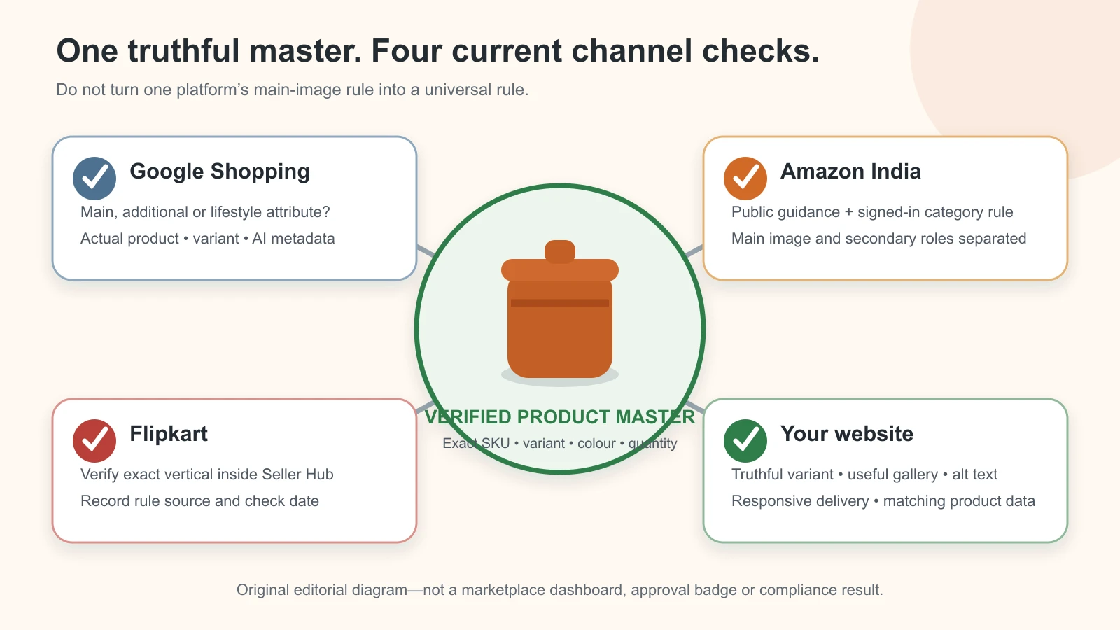 Product-image master file being checked against Google Shopping, Amazon India, Flipkart and website requirements