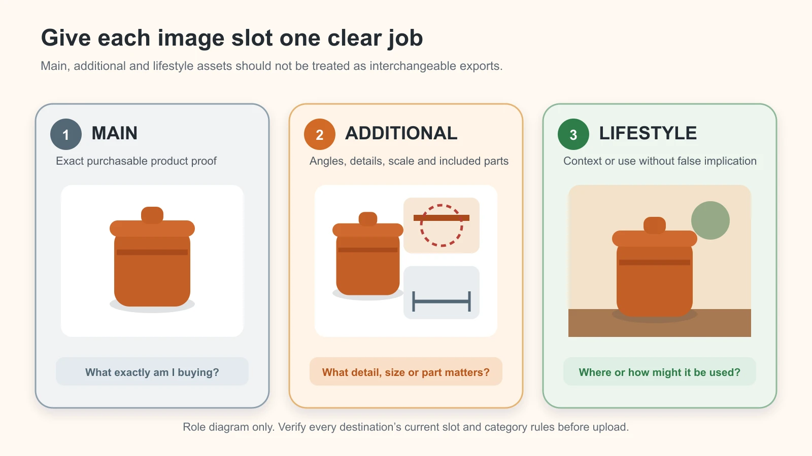 Comparison of main, additional and lifestyle product-image roles and their buyer questions