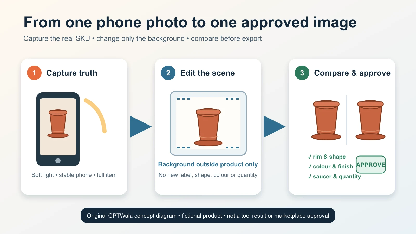 Phone capture, controlled background edit and product-truth review of the same fictional ceramic planter