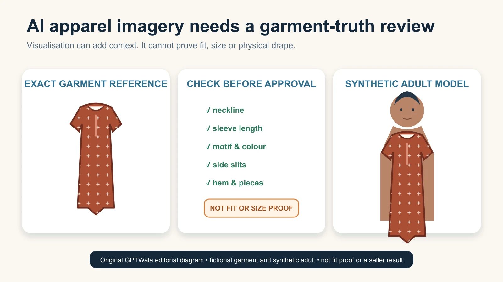 Exact kurta reference, synthetic adult model image and garment-truth checklist for reviewing fit and drape