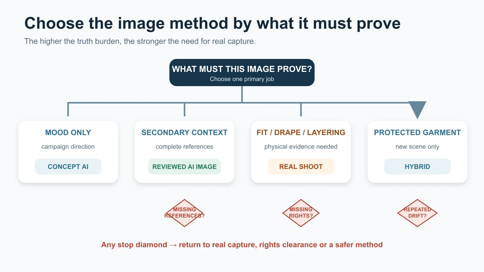 Decision flow for choosing AI apparel model imagery, a protected hybrid or real model photography