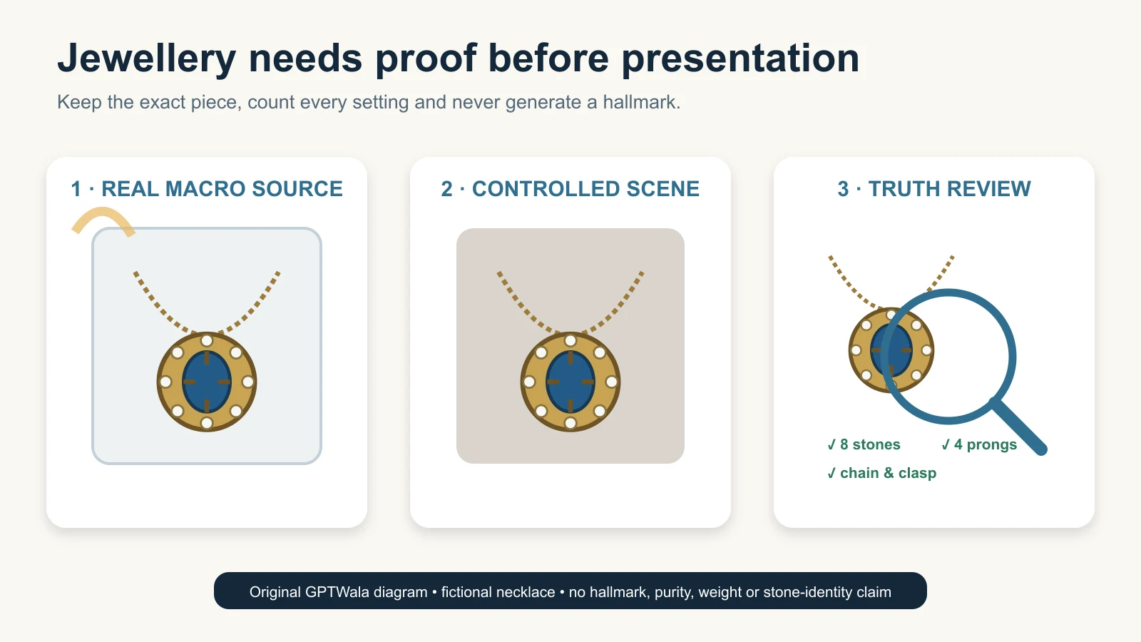 Real macro capture, controlled AI background and product-truth inspection of the same fictional jewellery piece