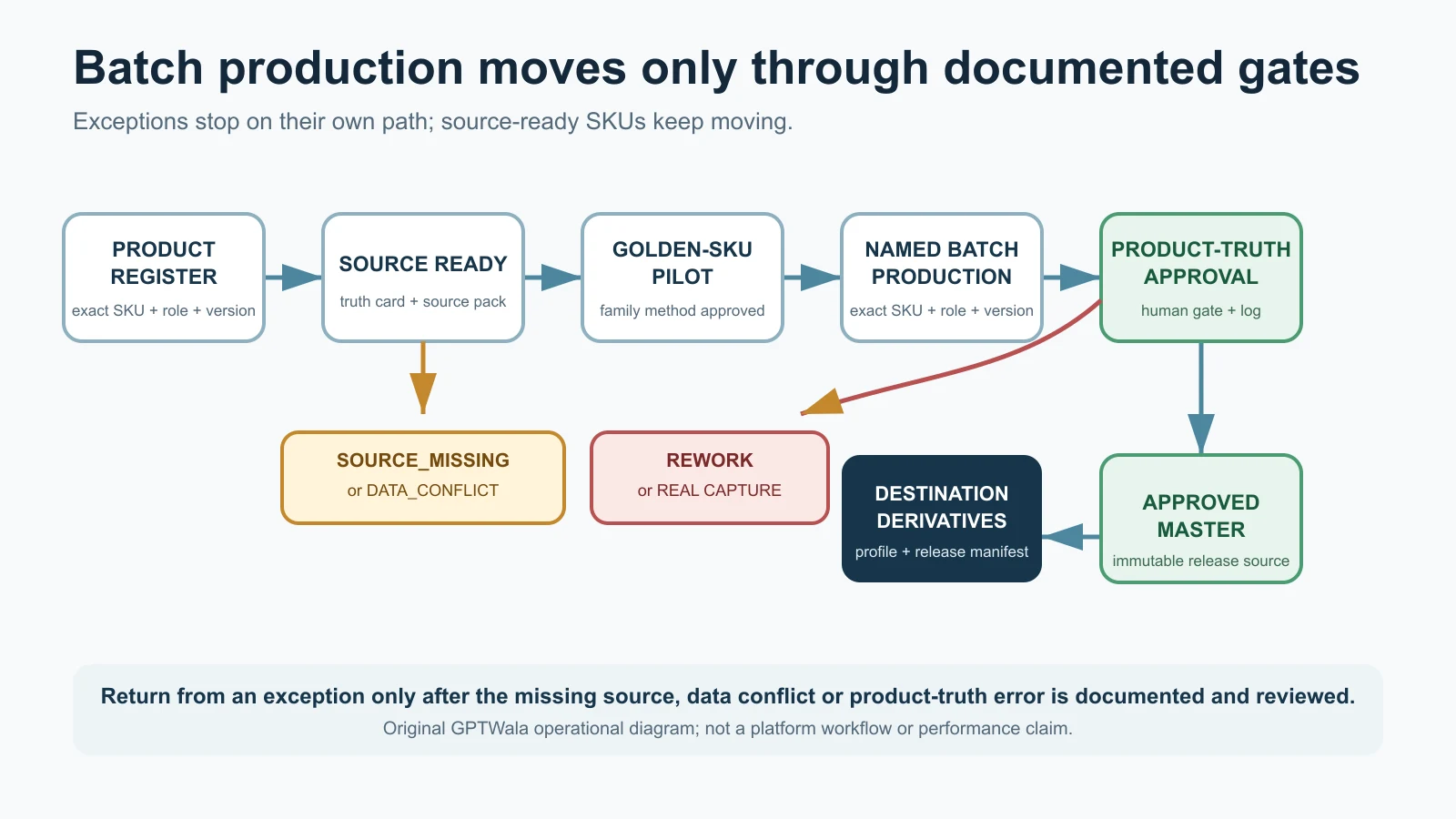 Flowchart from product register and source pack through pilot, batch review, exception queue, approved master and destination derivatives