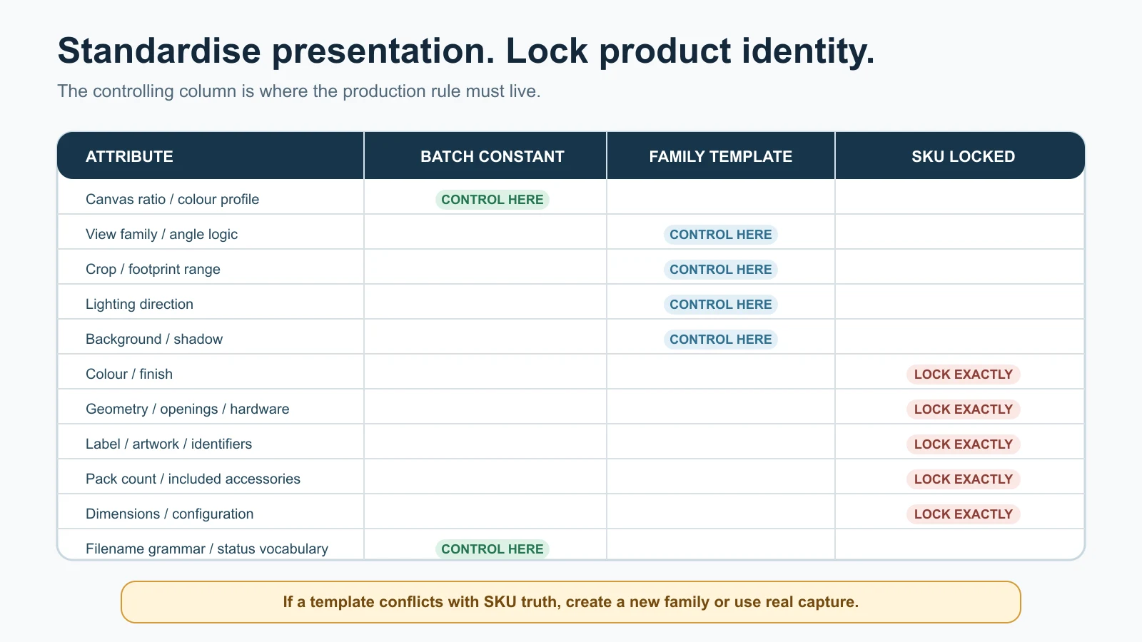Matrix separating batch-constant presentation fields, family templates and SKU-locked product-truth fields