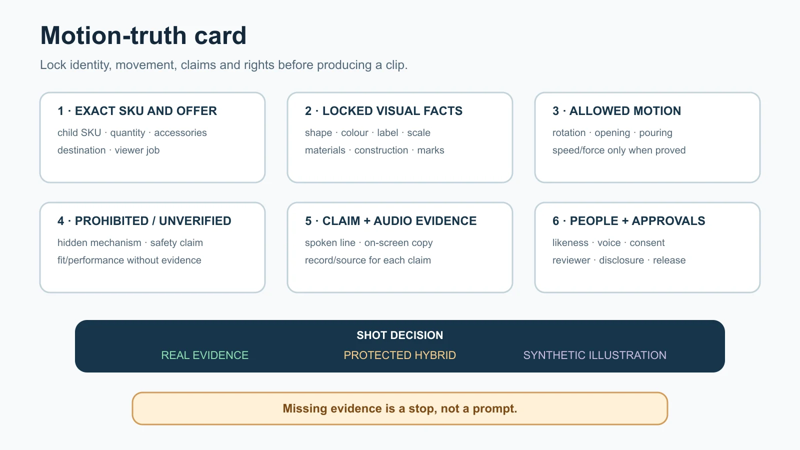 Motion-truth card linking exact product identity, allowed movement, claims, evidence, rights and approval