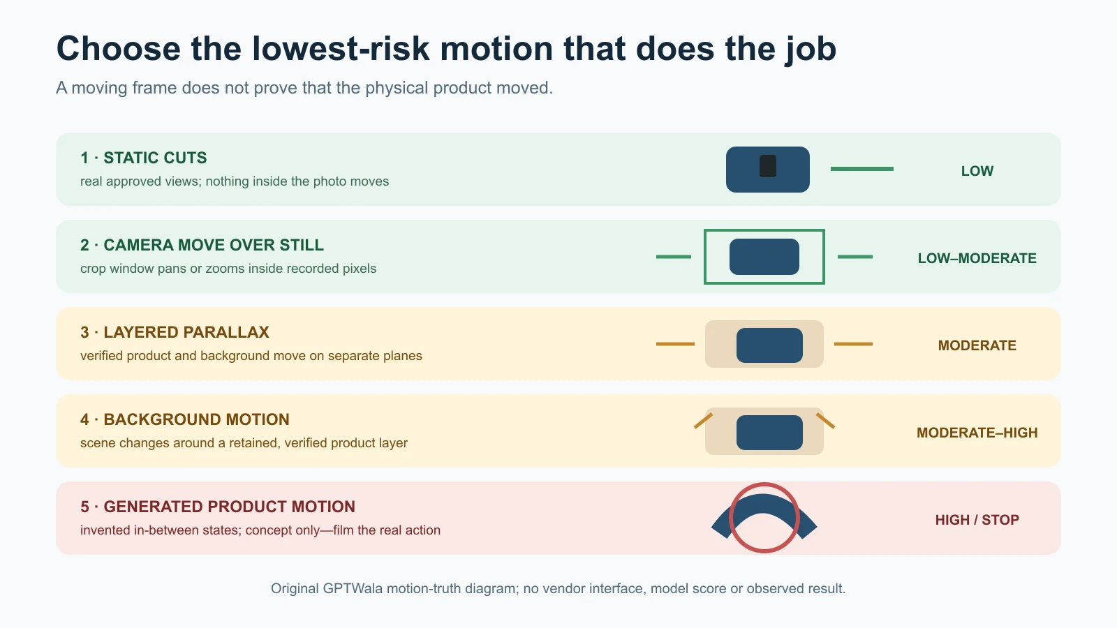 Safe camera motion over verified stills compared with unsafe invented product movement
