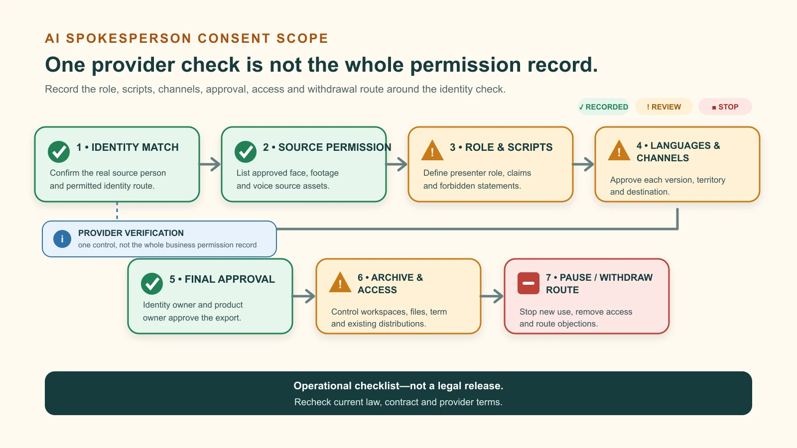 Consent scope for an AI spokesperson from identity verification through approved use and withdrawal handling