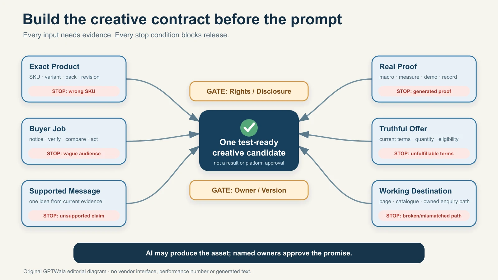 Creative contract linking verified product, buyer, message, proof, offer and destination