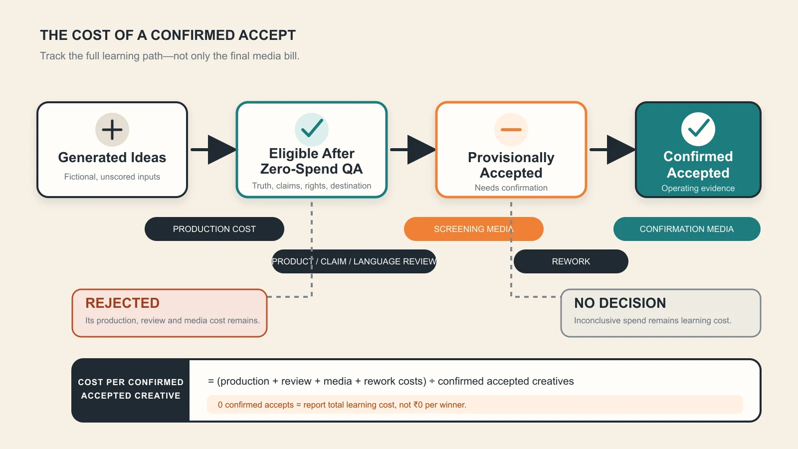 Funnel from generated ad variants to eligible tests, provisional accepts and confirmed accepted creatives with production, review, media and rework costs