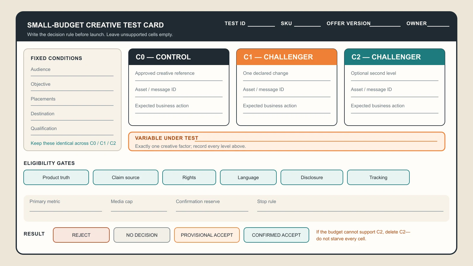 Creative test card comparing a control and challengers while product, offer, audience, destination and outcome stay fixed