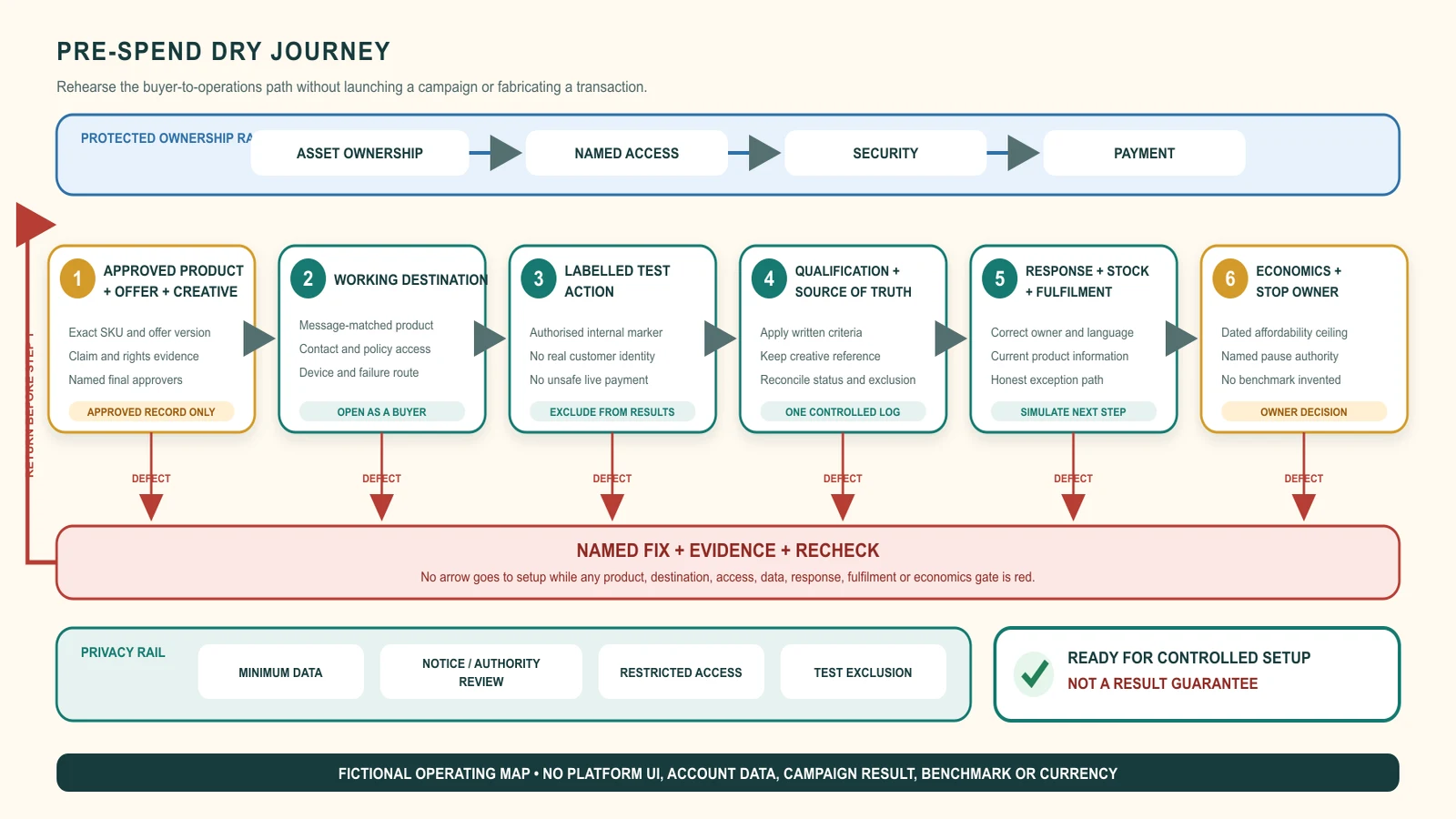 Pre-spend dry journey from approved product and offer to destination, qualified enquiry, response, fulfilment and economics stop rule