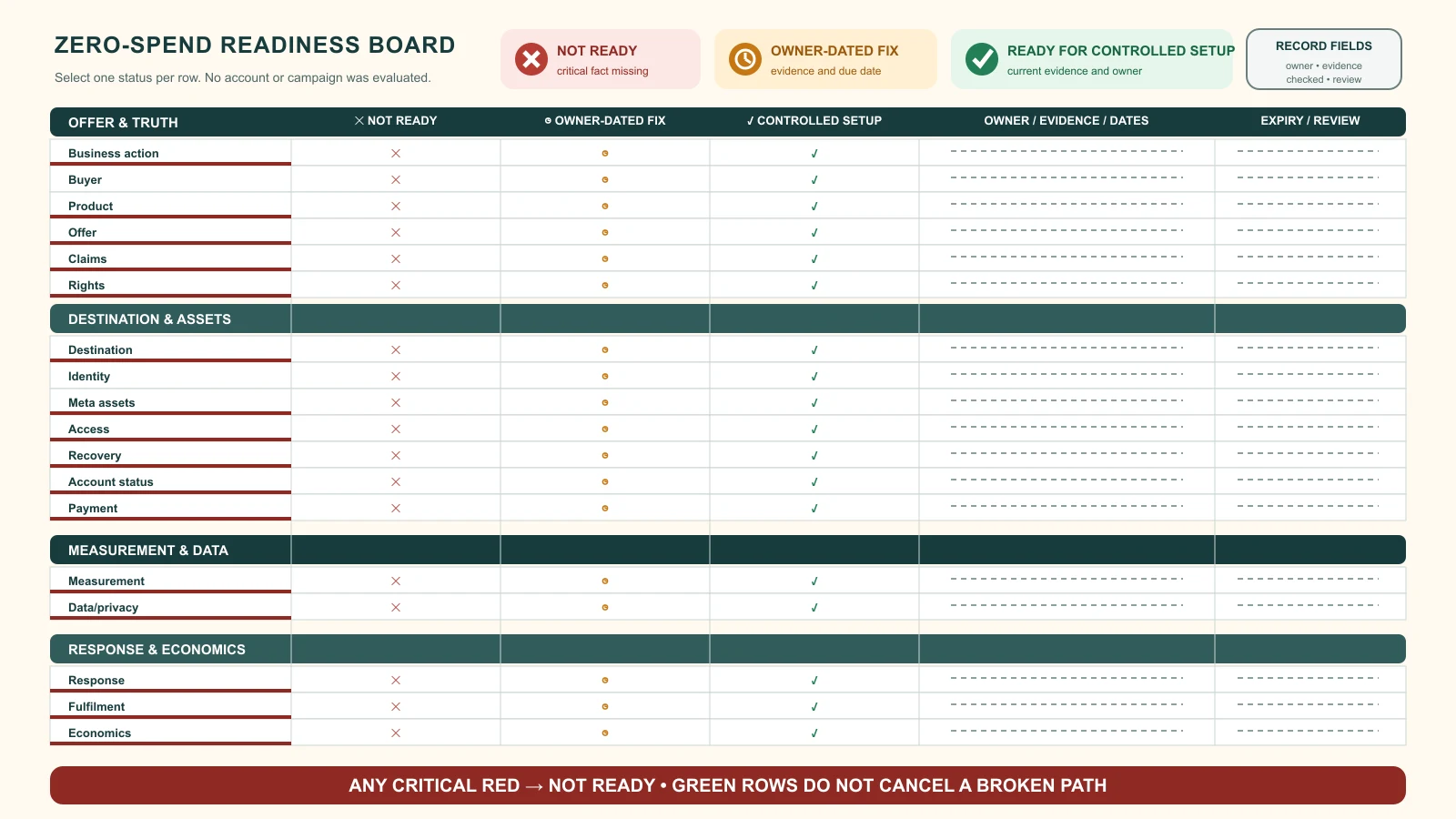 Zero-spend Meta ads readiness board with red, amber and green gates that cannot be averaged into one score