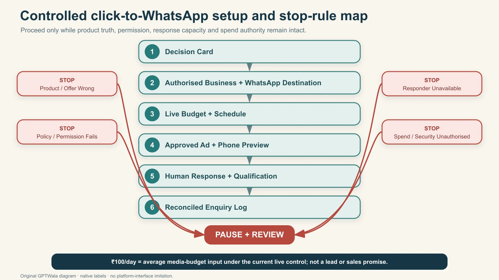 Flow from a campaign decision card through an authorised WhatsApp destination to a human responder and reconciled enquiry log with stop gates
