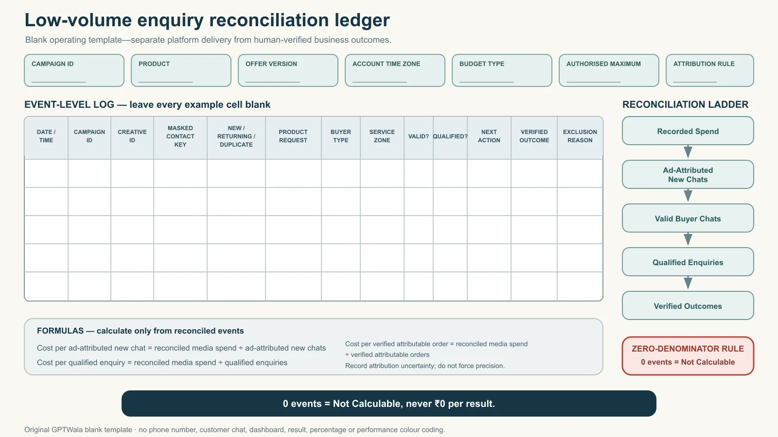 Blank ledger reconciling ad spend, new WhatsApp chats, valid buyer chats, qualified enquiries and verified outcomes