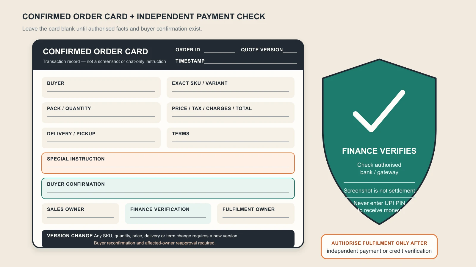 Confirmed order card with exact SKU, quantity, price, delivery, terms, buyer confirmation, payment verification and fulfilment owners