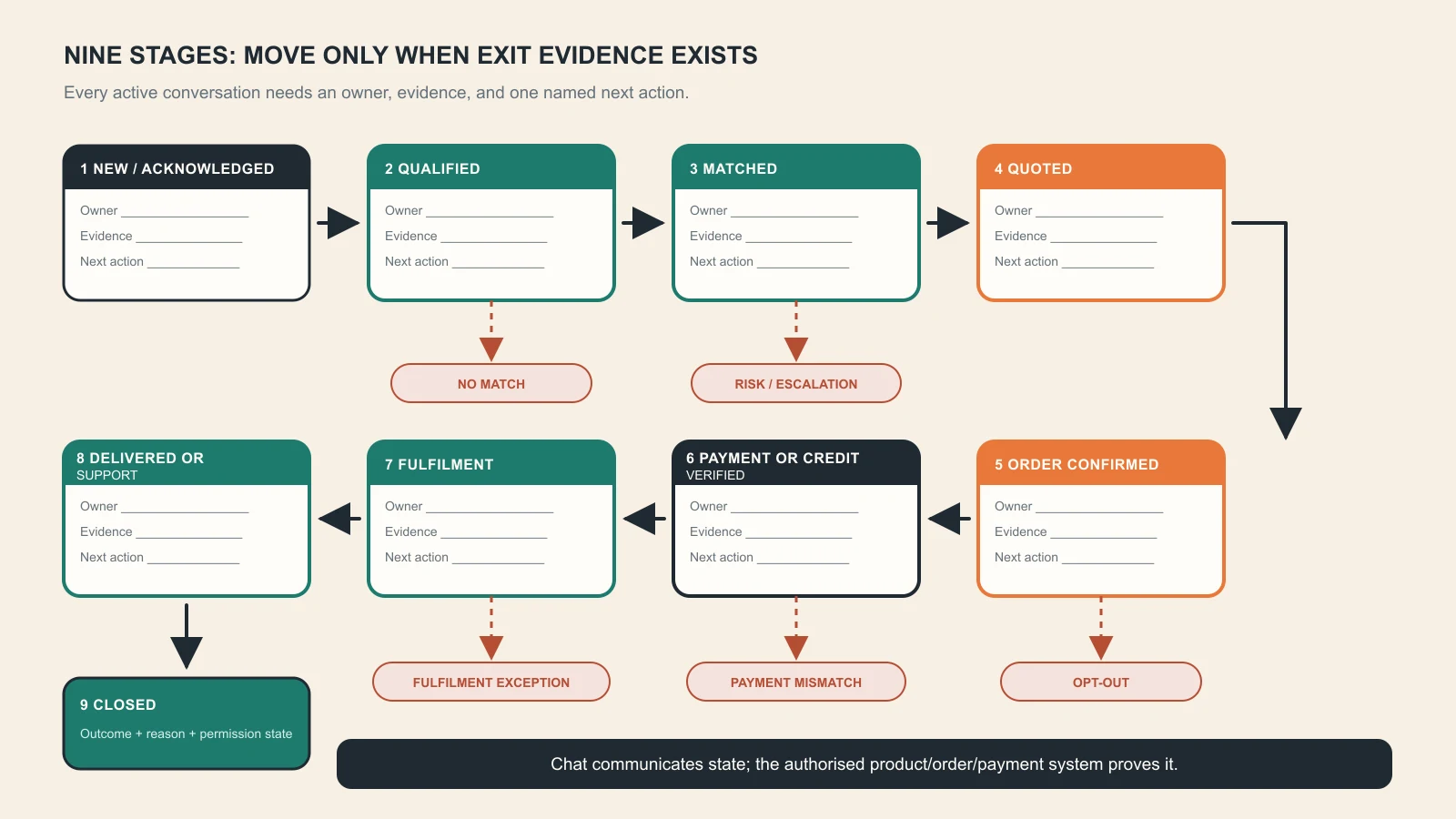 Nine-stage WhatsApp enquiry-to-sale pipeline from new enquiry to qualification, product match, quote, order confirmation, payment verification, fulfilment, delivery and closure