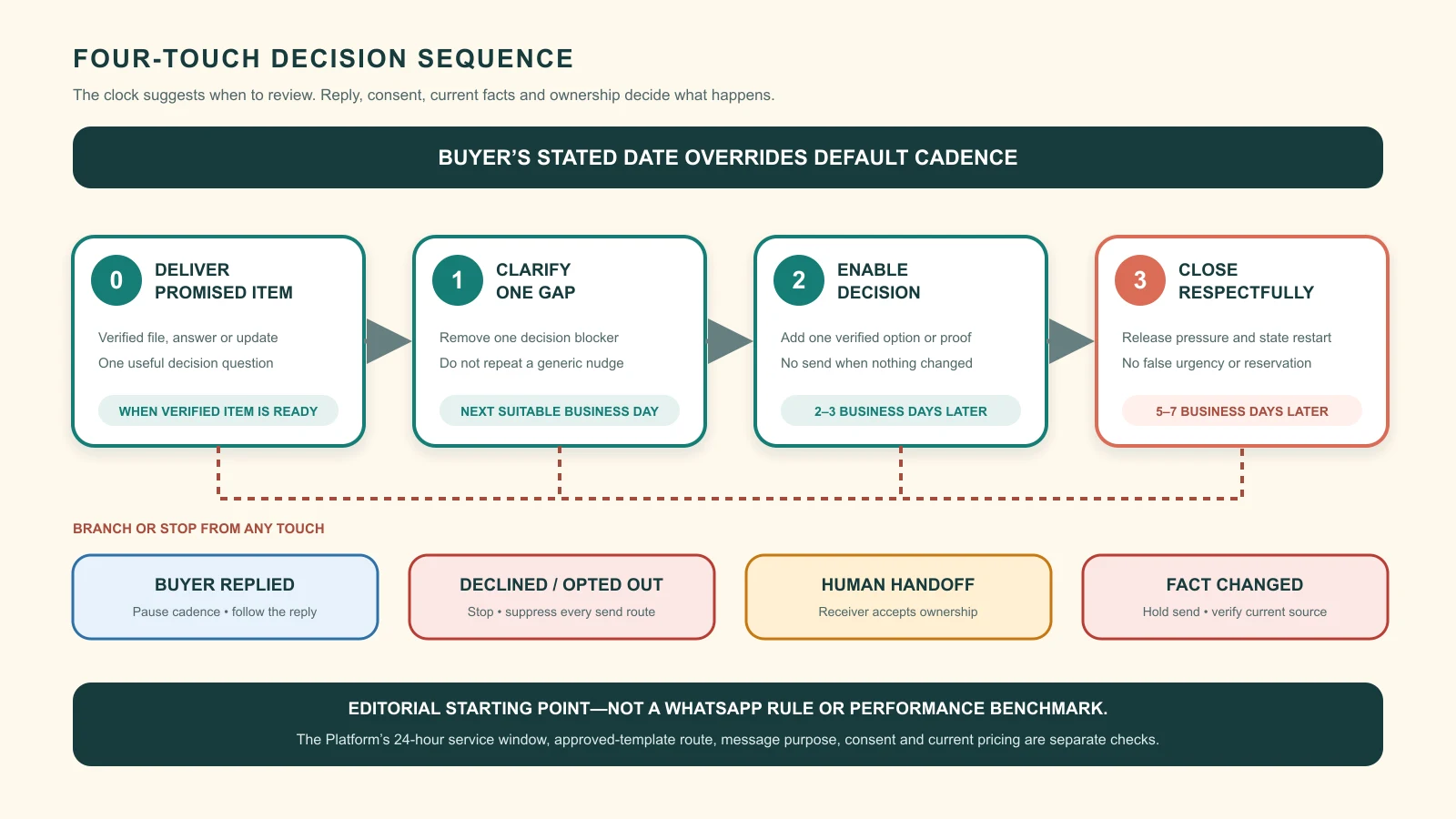 Four-touch WhatsApp product-enquiry sequence with deliver, clarify, enable and close stages plus reply, stop and human-handoff exits