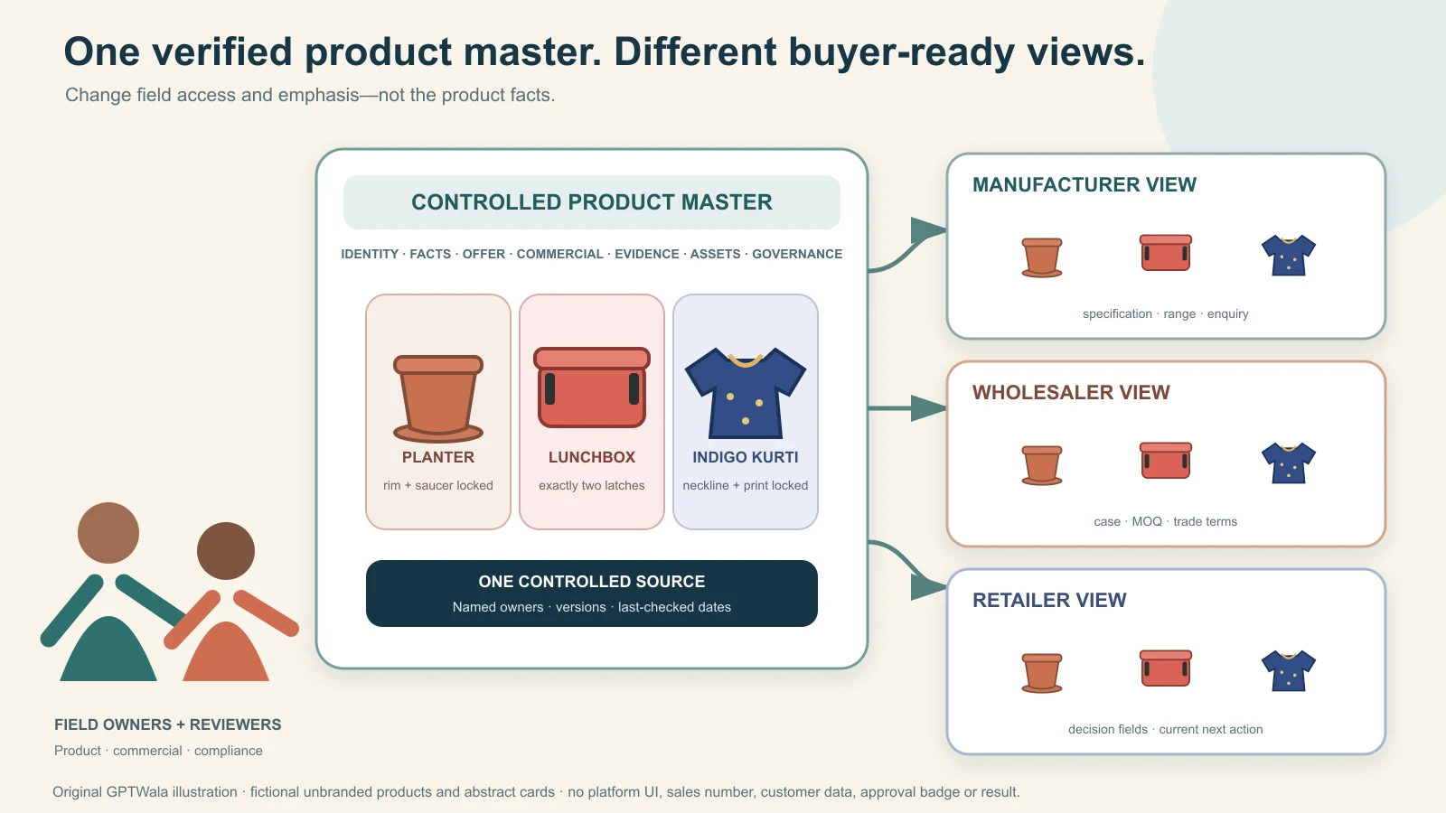Indian manufacturer, wholesaler and retailer using one verified product master to create buyer-specific digital catalogues