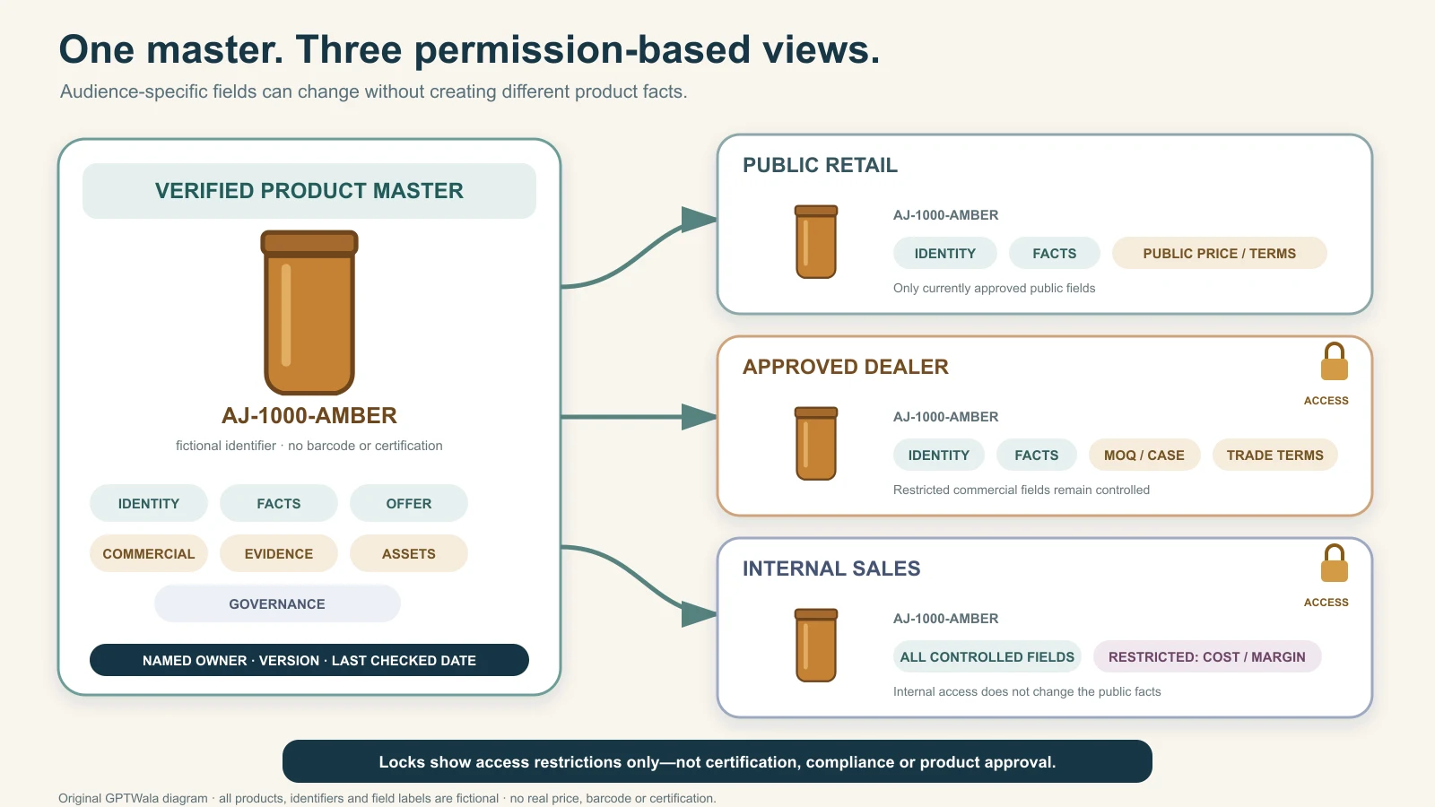 One verified product master splitting into public retail, approved dealer and restricted internal sales views
