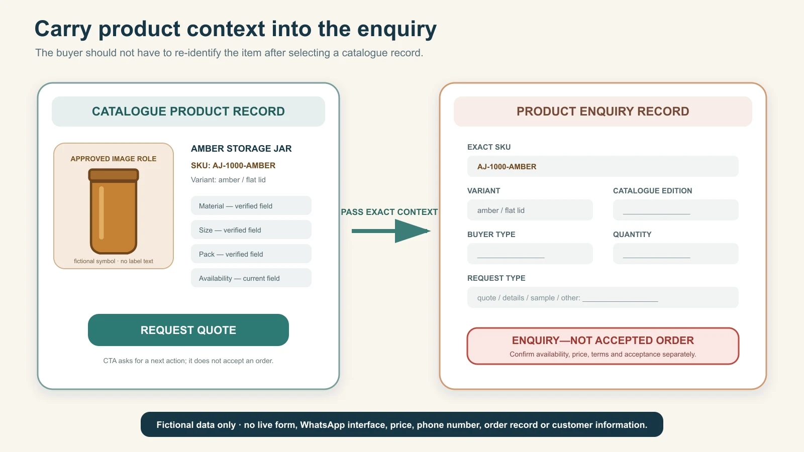 Digital catalogue product record passing exact SKU, variant, quantity and catalogue version into a product enquiry