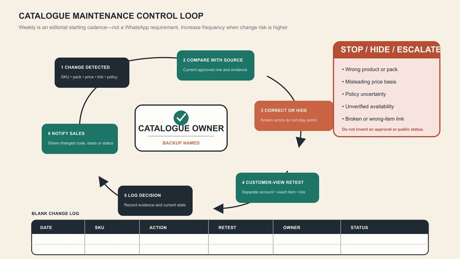 Six-step WhatsApp Business catalogue maintenance loop from source change to correction, customer-view retest and sales-team notification