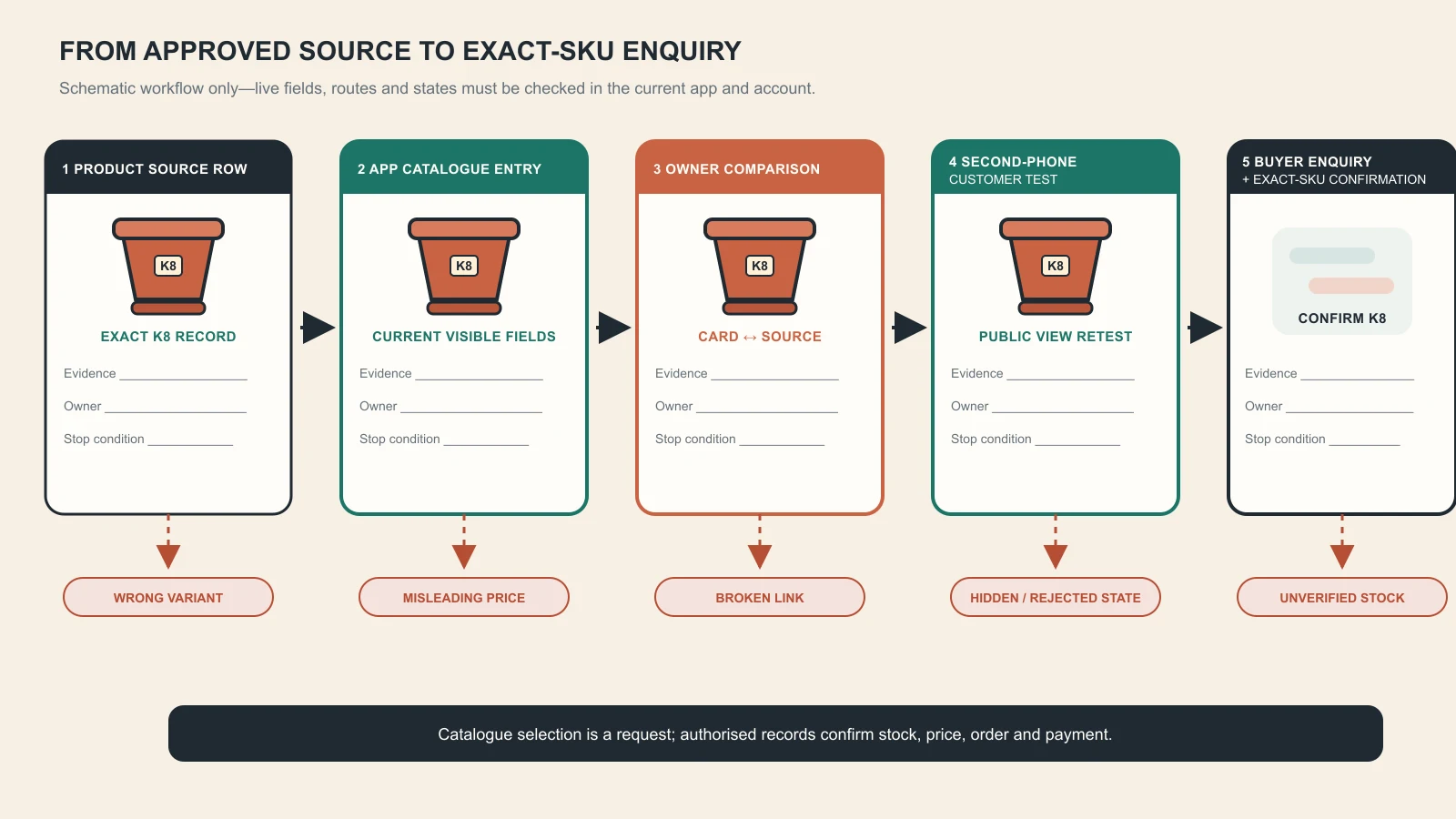 Product source row moving through catalogue entry, second-phone customer verification and an enquiry with exact SKU confirmation