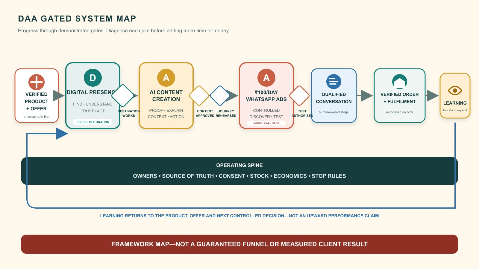 DAA system map connecting verified product truth, digital presence, AI content, controlled WhatsApp ads, qualified conversation and fulfilment learning