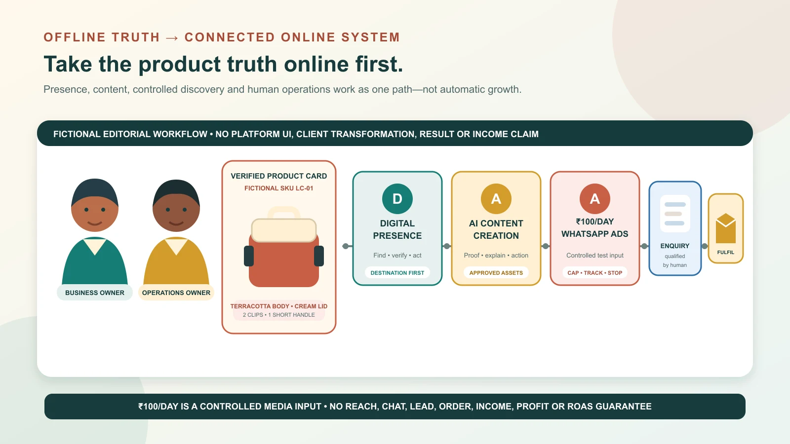 Indian product-business team connecting a verified physical product to digital presence, AI content and a controlled WhatsApp ads test