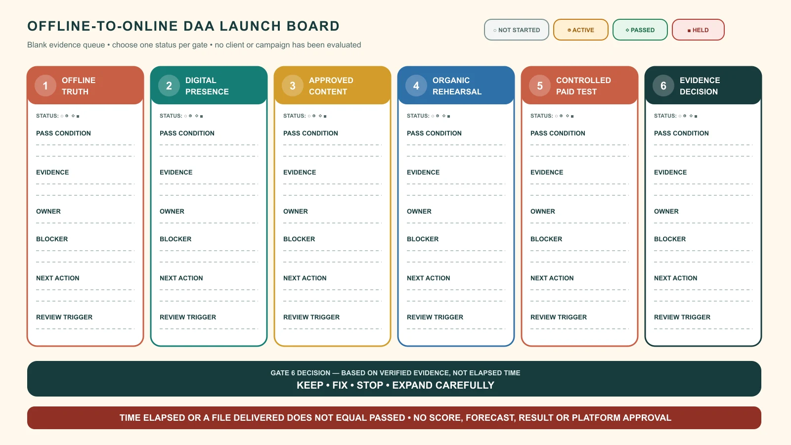 Six-gate offline-to-online launch board covering truth, presence, content, organic rehearsal, paid test and evidence-based decision