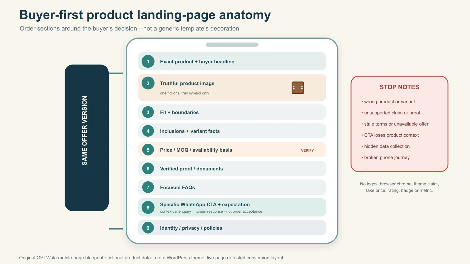 Mobile product landing-page wireframe showing product identity, fit, offer, proof, FAQs, WhatsApp action and policy links