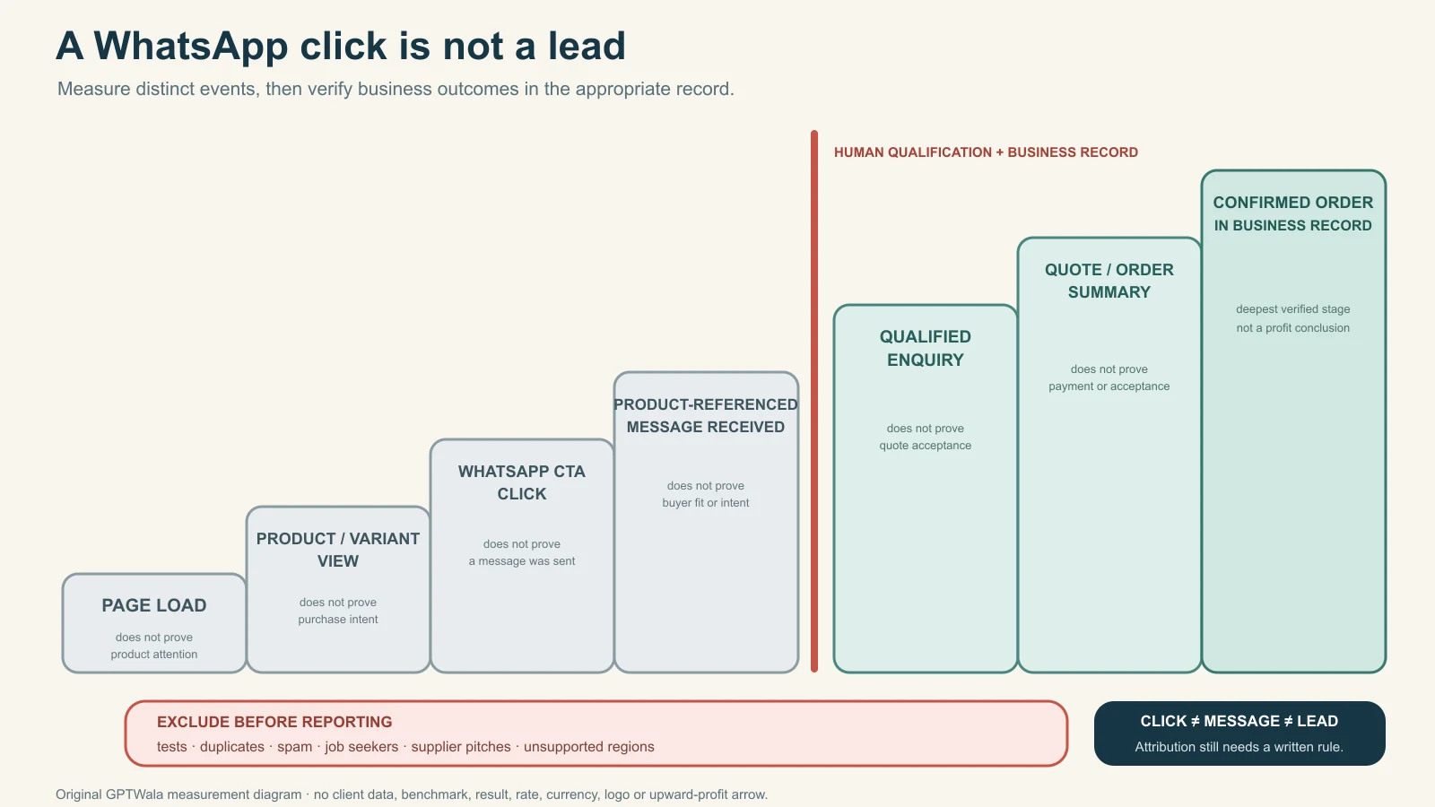 Measurement ladder from landing-page load and WhatsApp click to product-referenced message, qualified enquiry, quote and confirmed order