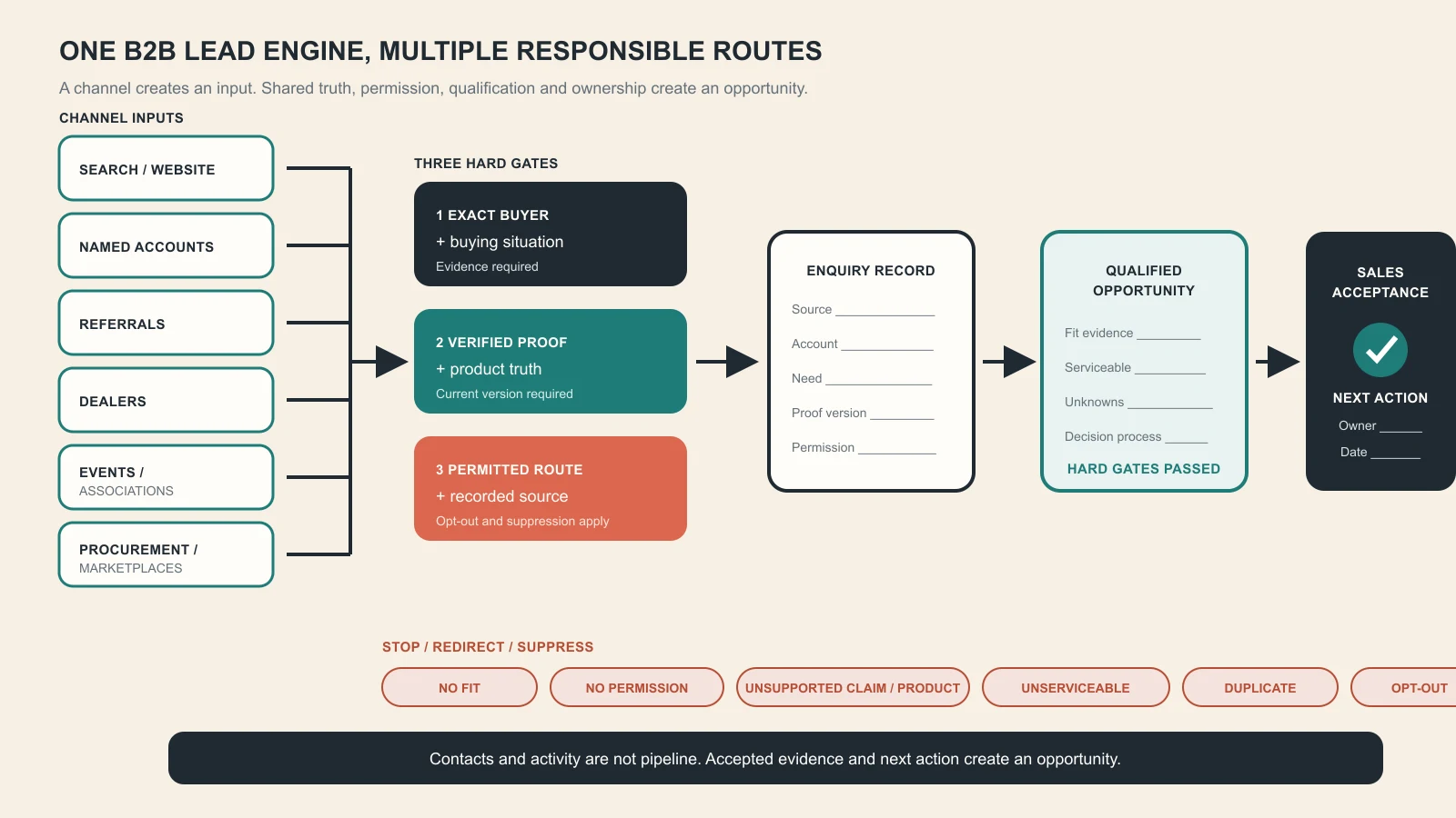 B2B lead engine linking inbound, named-account outbound, referrals, dealers, events and procurement routes to verified proof, qualification and a sales-accepted opportunity