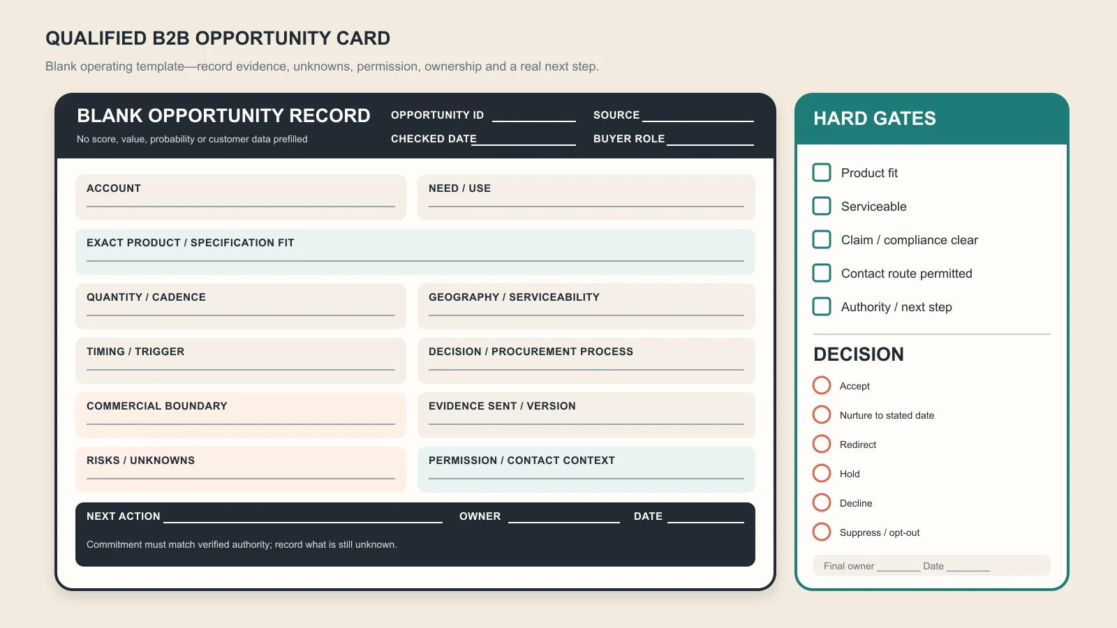 Blank B2B qualified-opportunity card with account, need, product fit, quantity, geography, timing, decision process, risk and next-action fields