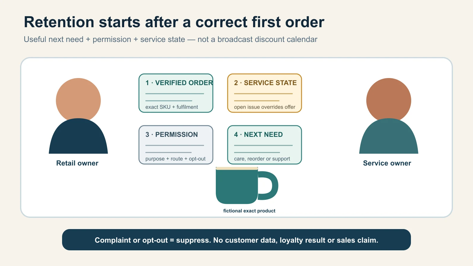Indian local retailer managing a permissioned customer lifecycle from verified order to service and relevant repeat purchase