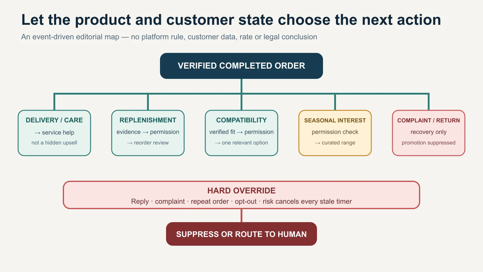 Retention trigger map routing fulfilled orders to service, replenishment, compatible recommendation, seasonal update, recovery or suppression