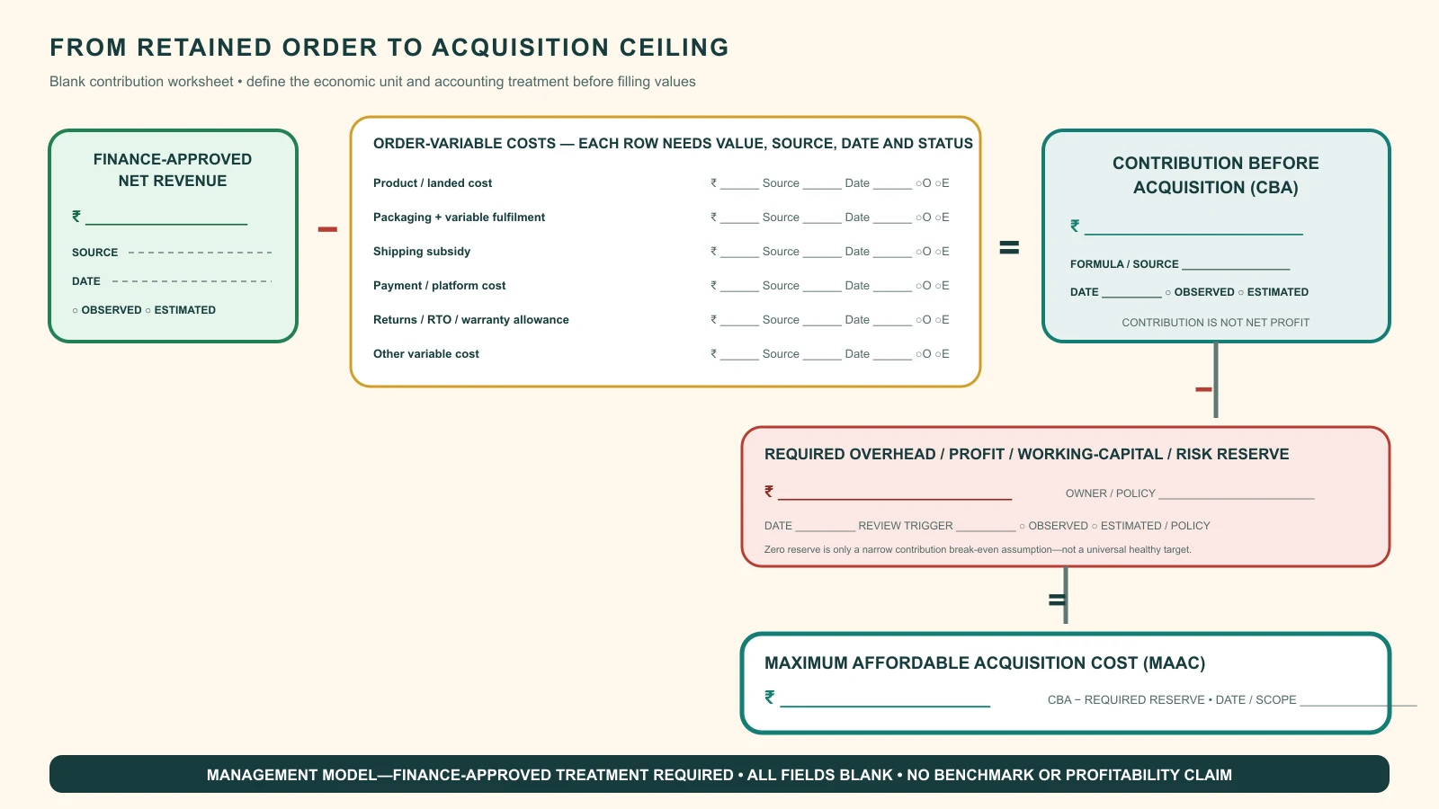 Blank unit-economics waterfall from finance-approved net revenue through product, fulfilment and post-order costs to contribution and acquisition reserve