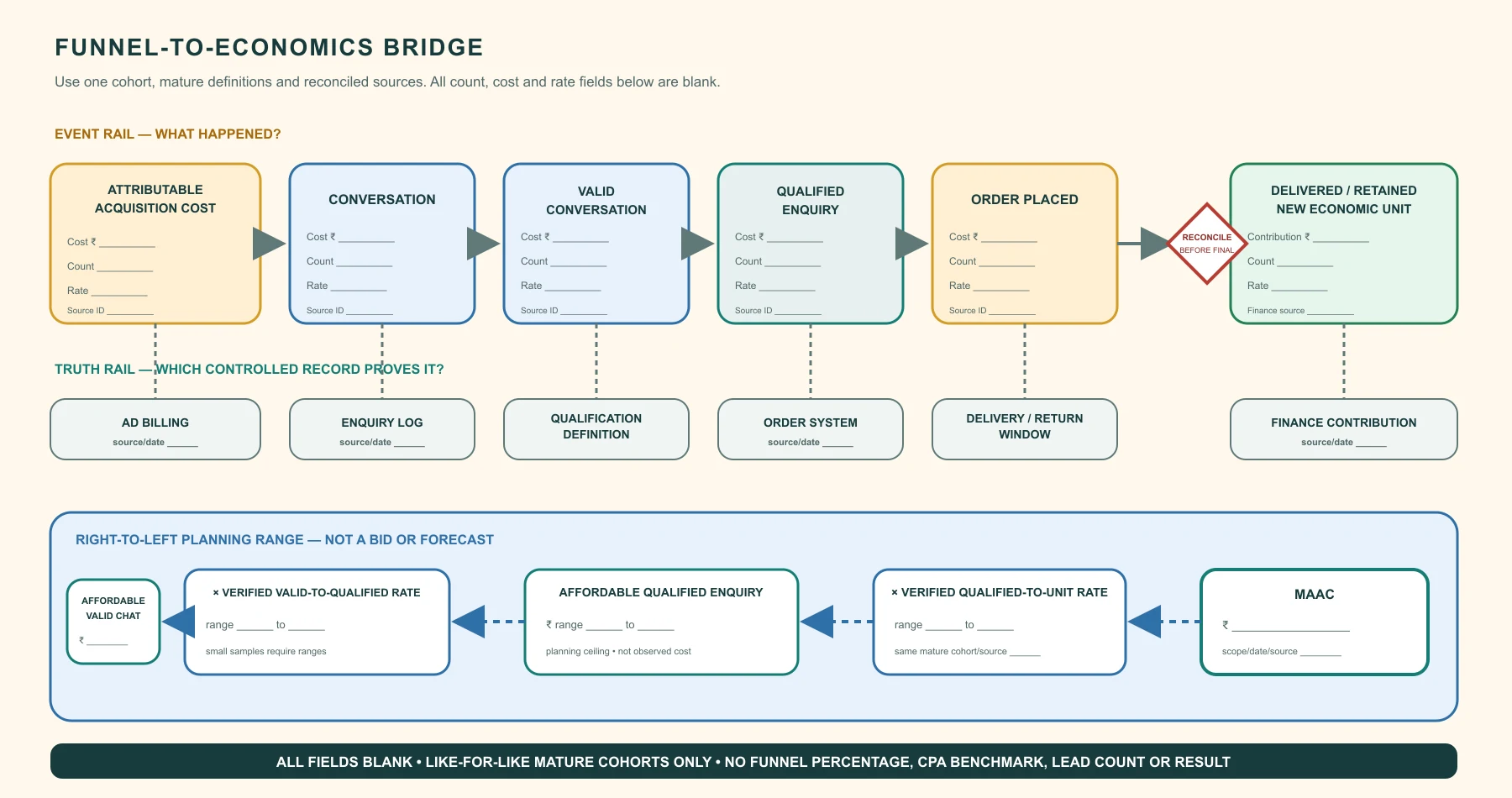 Blank funnel economics bridge from ad spend and valid WhatsApp conversations to qualified enquiries, delivered orders and contribution