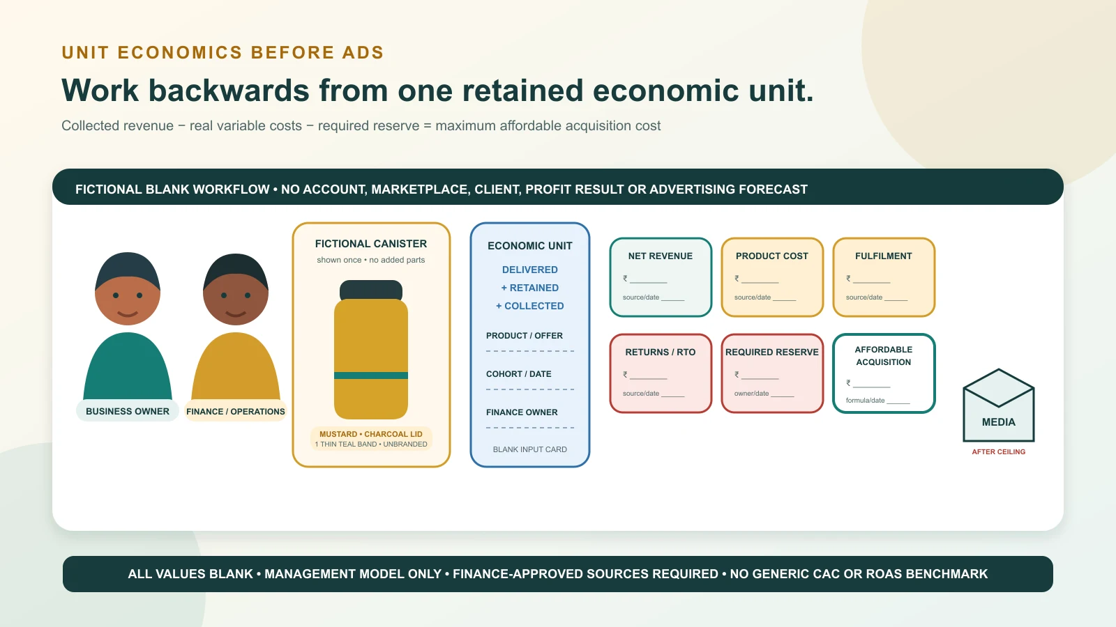 Indian product-business owner reconciling one delivered product order from collected revenue through variable costs to an affordable advertising ceiling