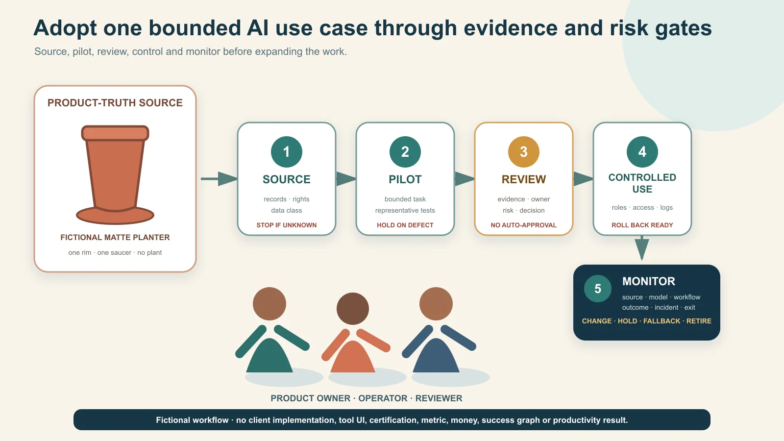 Indian manufacturer and retailer moving one bounded AI use case through source, pilot, approval, rollout and monitoring gates