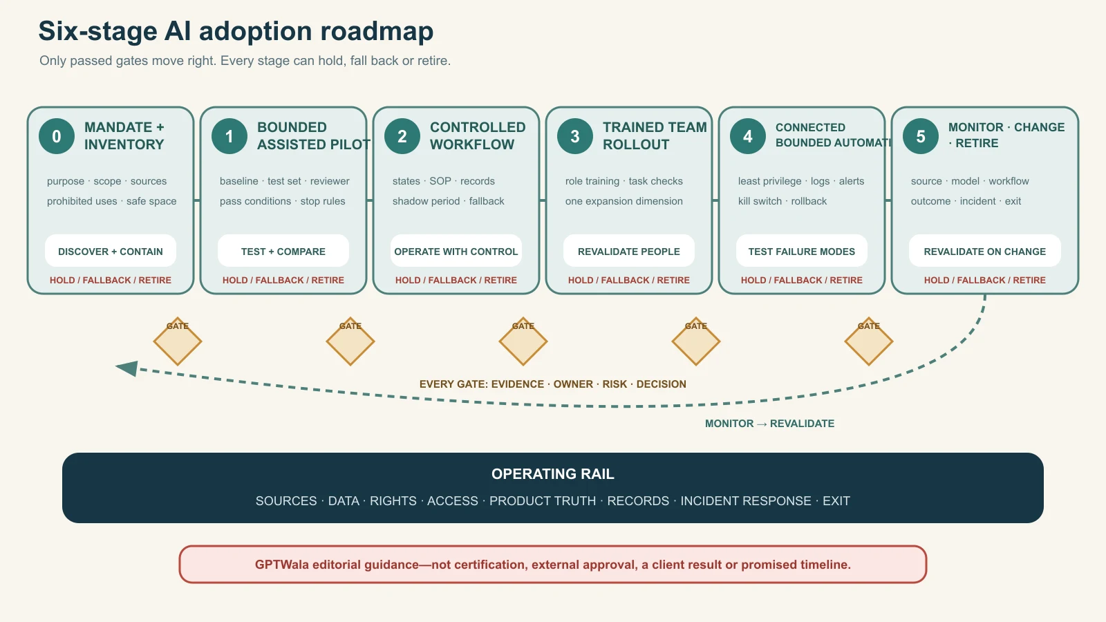 Six-stage AI adoption roadmap from mandate and inventory through pilot, controlled workflow, team rollout, bounded automation and monitoring or retirement